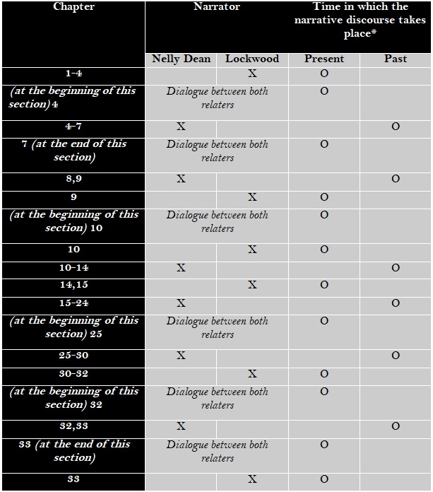 Chapter Table Inde Wuthering Heights, written by Emily Brontë – Here literature- Eleonor ...
